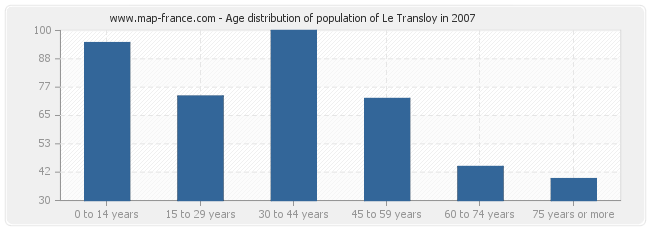 Age distribution of population of Le Transloy in 2007